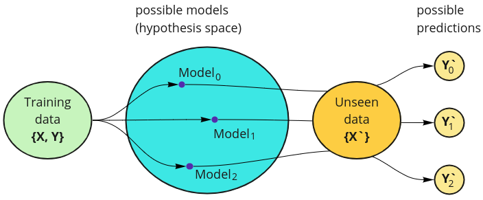 Inductive Bias